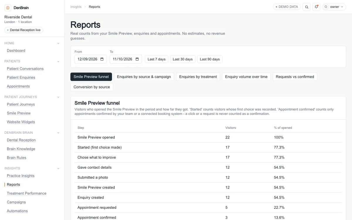 The DenBrain Reports screen showing example enquiry funnel and source figures for a date range, with a CSV download link.